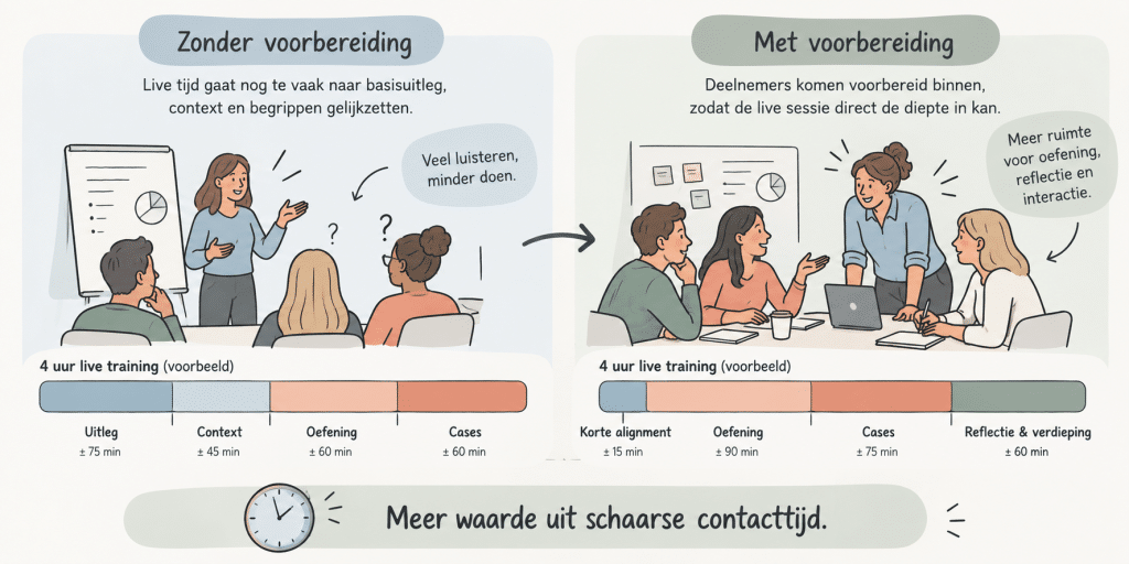 Meer waarde uit contacttijd